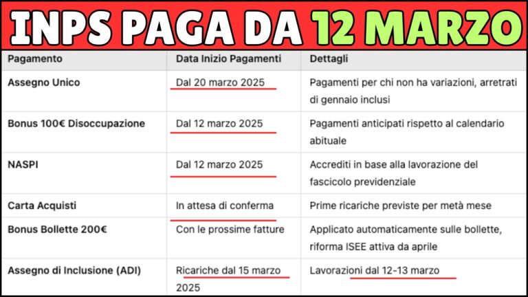 INPS PAGA DAL 21 MARZO 2025: Assegno Unico, ADI, Carta Spesa, SFL! ECCO LE DATE
